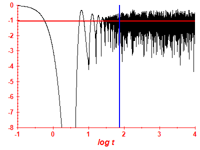 Survival probability log